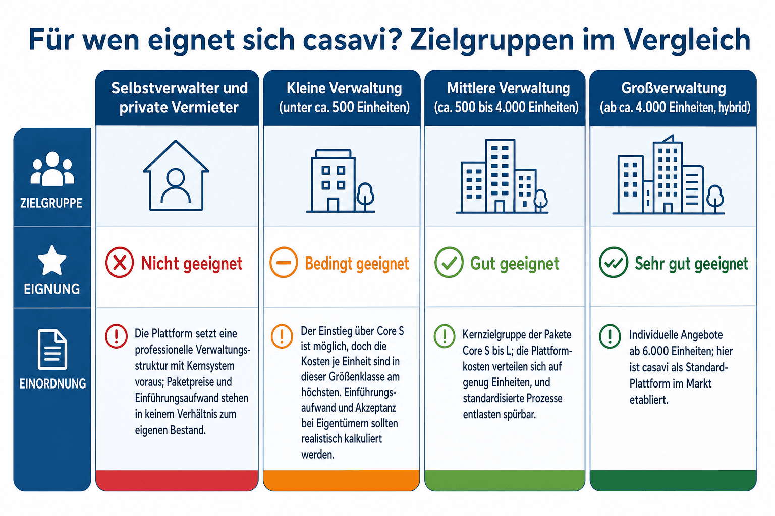 Infografik: Für wen eignet sich casavi? Zielgruppen im Vergleich Zielgruppe: Selbstverwalter und private Vermieter | Eignung: Nicht...