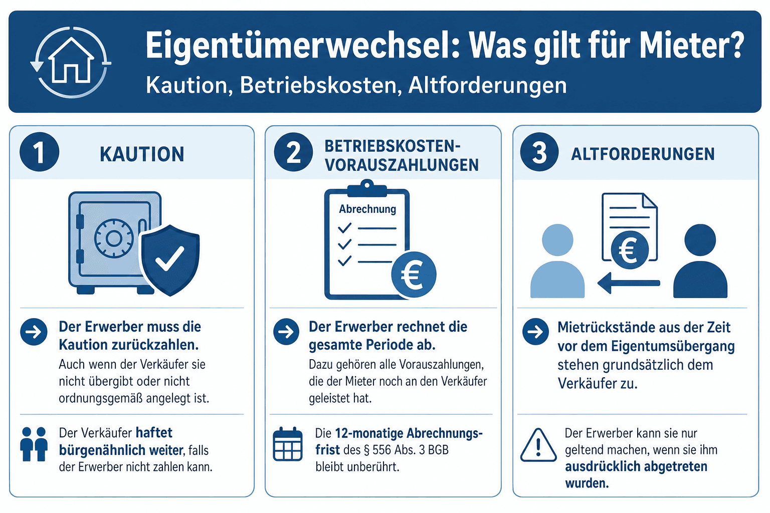 Infografik: Kaution und Betriebskostenvorauszahlungen beim Eigentümerwechsel - Kaution (§ 566a BGB): Der Erwerber ist dem Mieter zur...