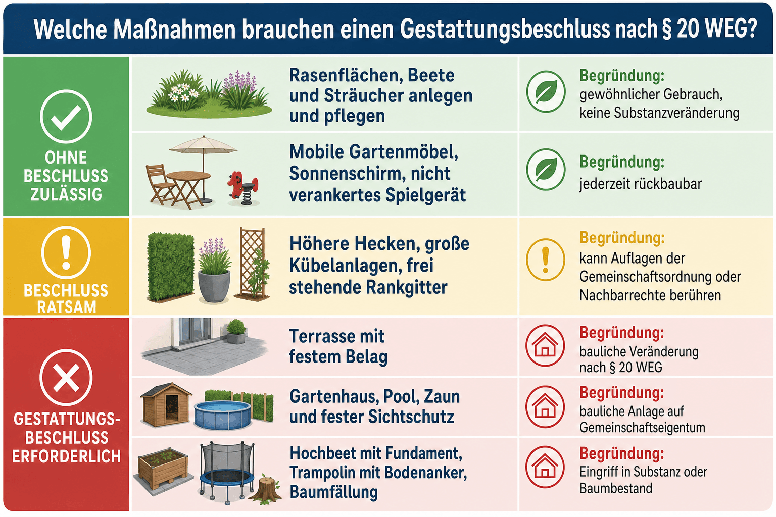 Infografik: Welche Maßnahmen brauchen einen Gestattungsbeschluss nach § 20 WEG? Maßnahme: Rasenflächen, Beete und Sträucher anlegen...