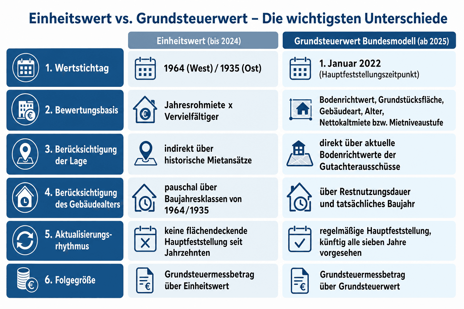 Infografik: Was zählte beim Einheitswert – und was zählt beim Grundsteuerwert? Bewertungsgröße: Wertstichtag | Einheitswert (bis 202...