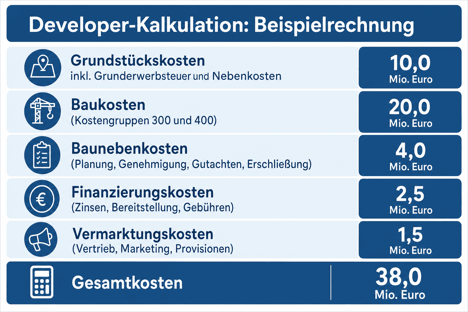 Infografik: Developer-Kalkulation: Beispielrechnung für den Trading Profit Kalkulationsposition: Grundstückskosten inkl. Grunderwerb...