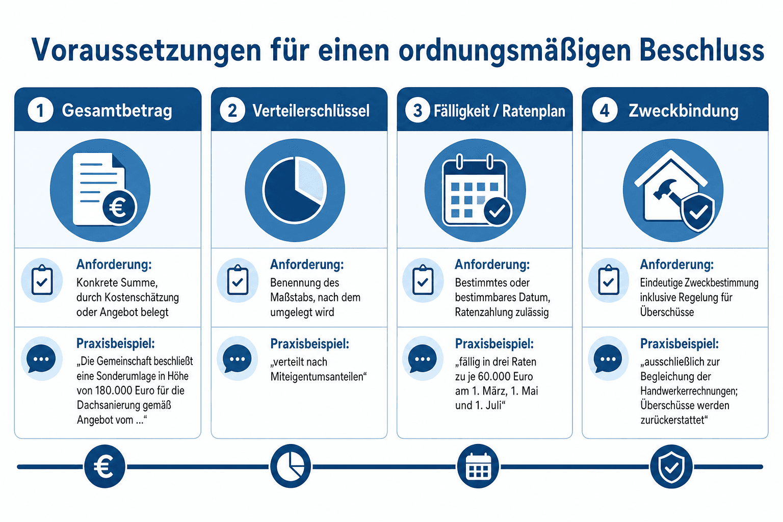 Infografik: Voraussetzungen für einen ordnungsmäßigen Beschluss Pflichtelement: Gesamtbetrag | Anforderung: Konkrete Summe, durch Ko...