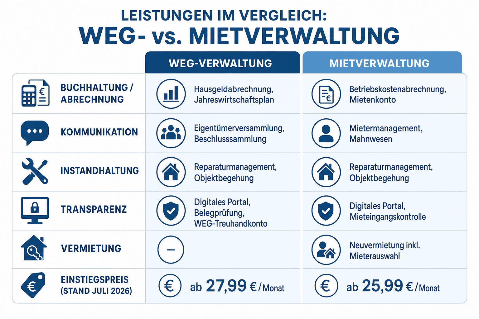 Infografik: Leistungen im Vergleich: WEG- vs. Mietverwaltung Leistung: Buchhaltung / Abrechnung | WEG-Verwaltung: Hausgeldabrechnung...
