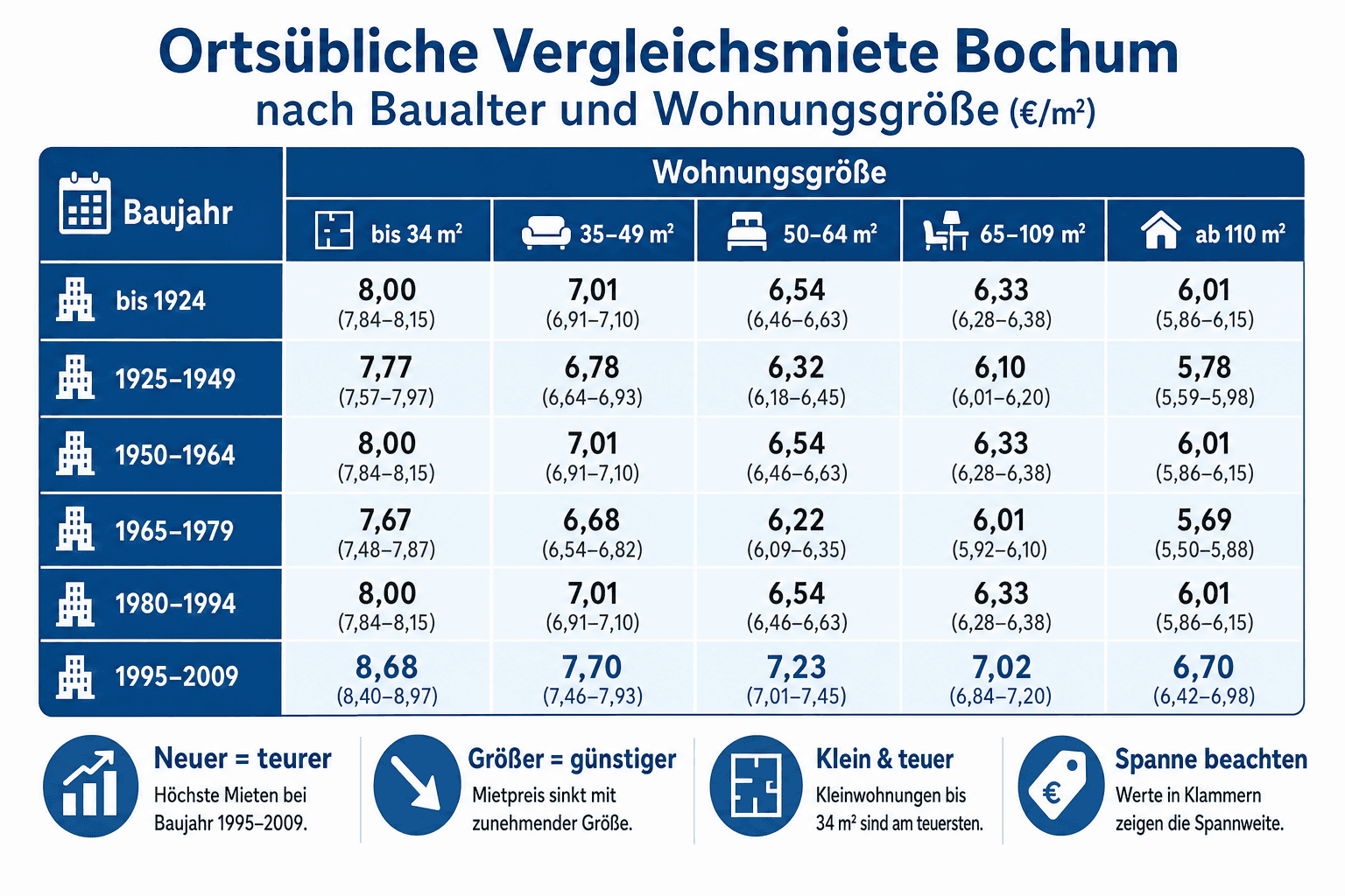 Infografik: Ortsübliche Vergleichsmiete Bochum nach Baualter und Wohnungsgröße