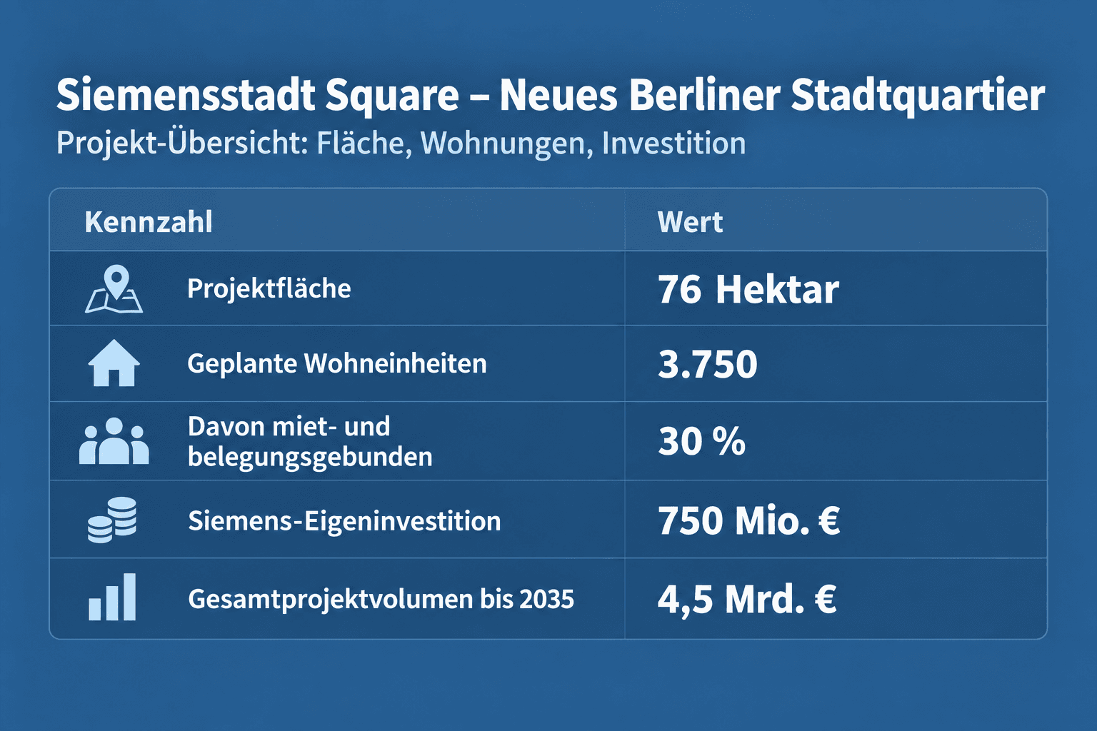 Infografik: Siemensstadt Square: Das Wichtigste auf einen Blick Projekt: Bauherr / Investor | Neues Stadtquartier Siemensstadt Squar...