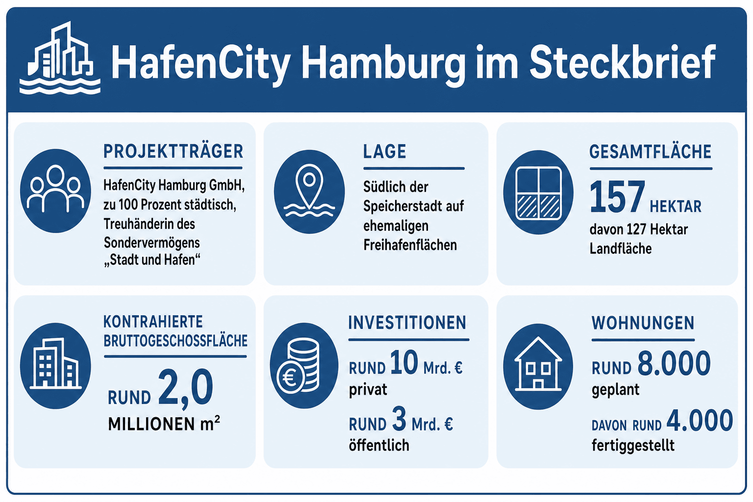 Infografik: HafenCity Hamburg im Steckbrief – Fläche, Investitionen, Wohnungen und Arbeitsplätze im Überblick