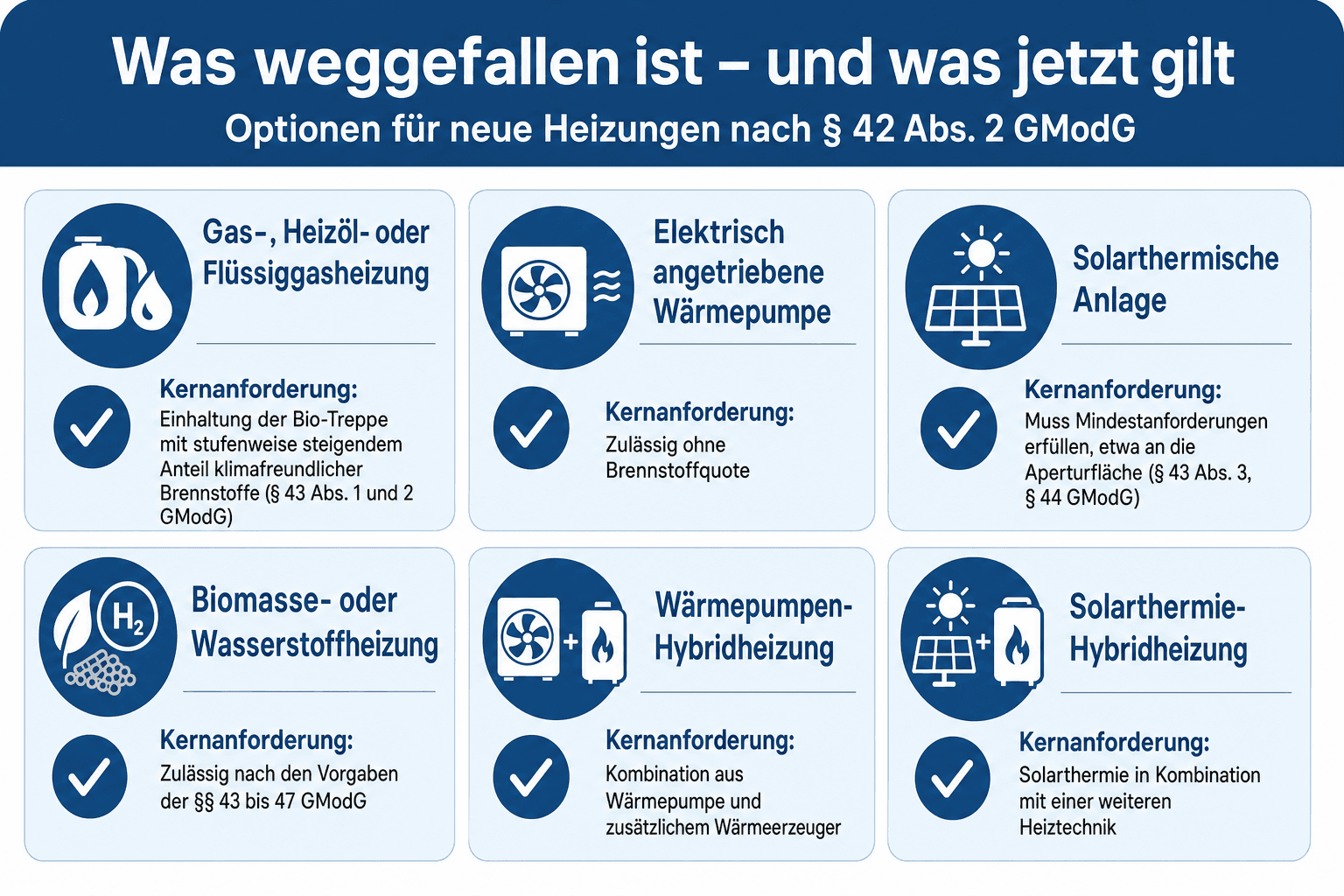 Infografik: Was weggefallen ist – und was jetzt stattdessen für neue Heizungen gilt Option nach § 42 Abs. 2 GModG: Gas-, Heizöl- ode...