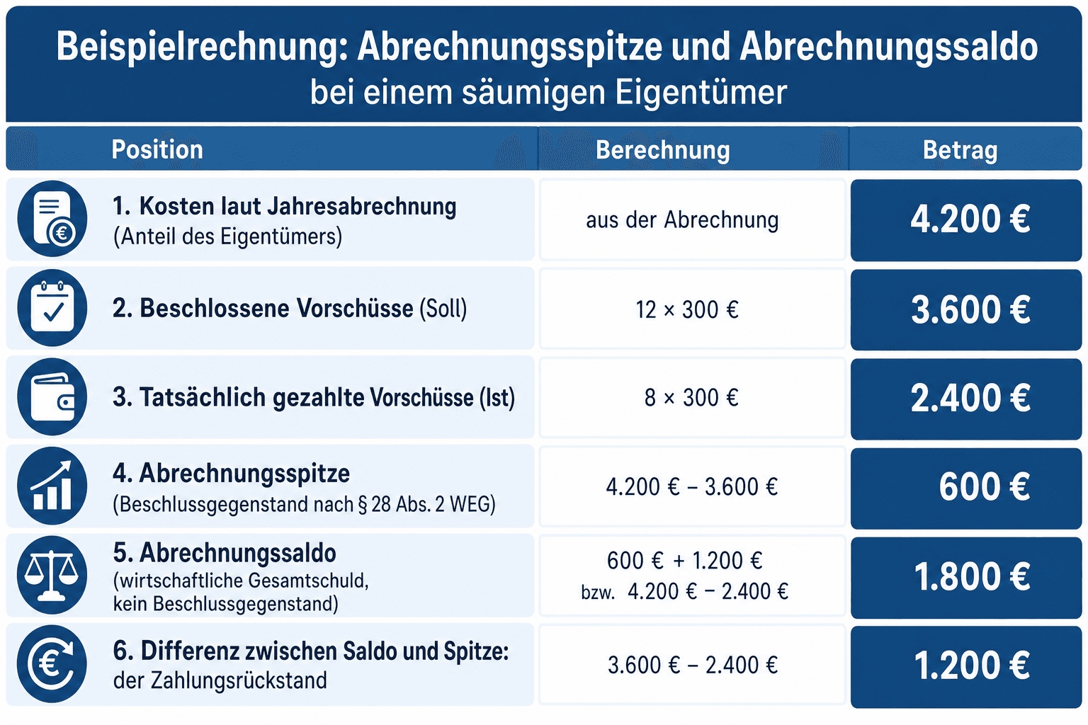Infografik: Beispielrechnung für einen säumigen Eigentümer – Gegenüberstellung von Kosten laut Jahresabrechnung (4.200 €), beschlossenen Vorschüssen (3.600 € Soll), tatsächlichen Zahlungen (2.400 € Ist) sowie Abrechnungsspitze (600 €) und Abrechnungssaldo (1.800 €)