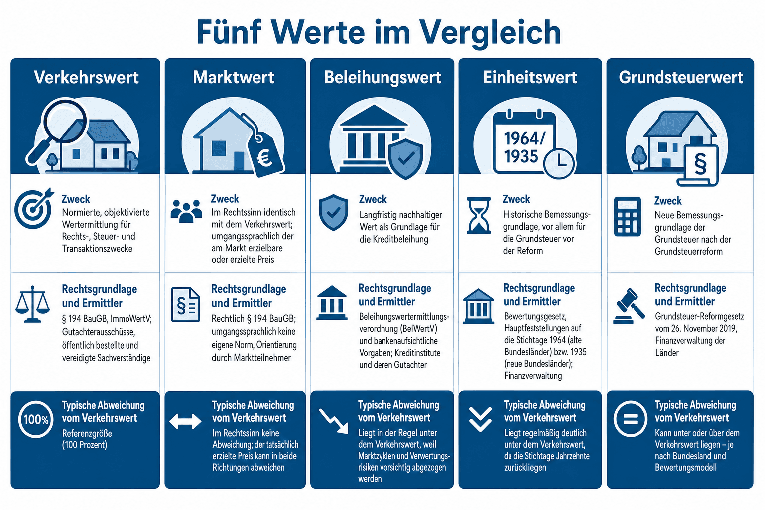 Infografik: Verkehrswert, Marktwert, Beleihungswert, Einheitswert und Grundsteuerwert im Vergleich – jeweils mit Zweck, Ermittler und typischer Abweichung vom Verkehrswert