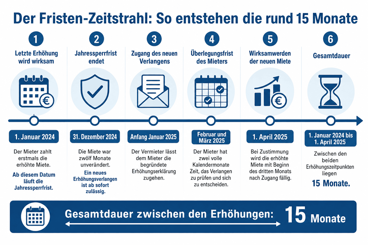 Infografik: Der Fristen-Zeitstrahl: So entstehen die rund 15 Monate Schritt: Letzte Erhöhung wird wirksam | Beispieldatum: 1. Januar...