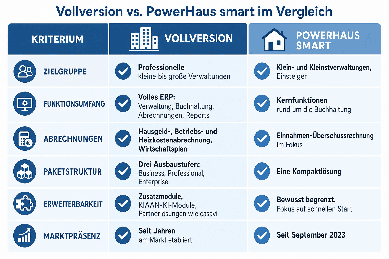 Infografik: Vollversion vs. PowerHaus smart im Vergleich Kriterium: Zielgruppe | Vollversion: Professionelle kleine bis große Verwal...