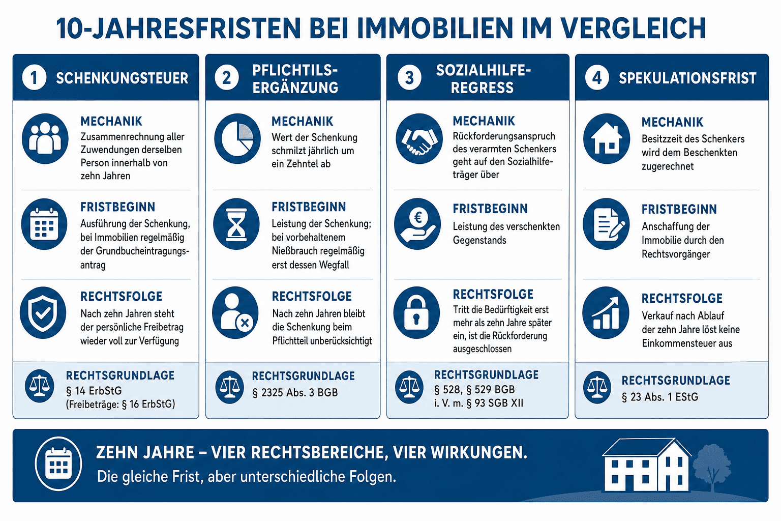Titelgrafik im Magazin-Layout: Vier parallele Zeitstrahlen für die vier Zehnjahresfristen bei der Immobilienschenkung – Schenkungsteuer-Freibetrag (§ 14 ErbStG), Pflichtteilsergänzung mit Abschmelzung (§ 2325 BGB), Sozialhilferegress (§ 528/529 BGB) und Spekulationsfrist (§ 23 EStG) – mit jeweils eigenem Fristbeginn und unterschiedlichem Verlauf