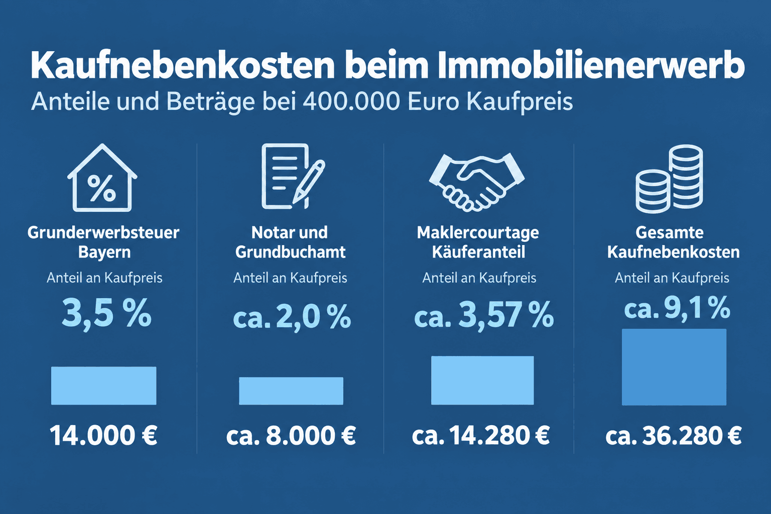 Infografik: Vollständige Kaufnebenkosten: Grunderwerbsteuer, Notar, Grundbuch und Makler Position: Grunderwerbsteuer Bayern | Typisc...