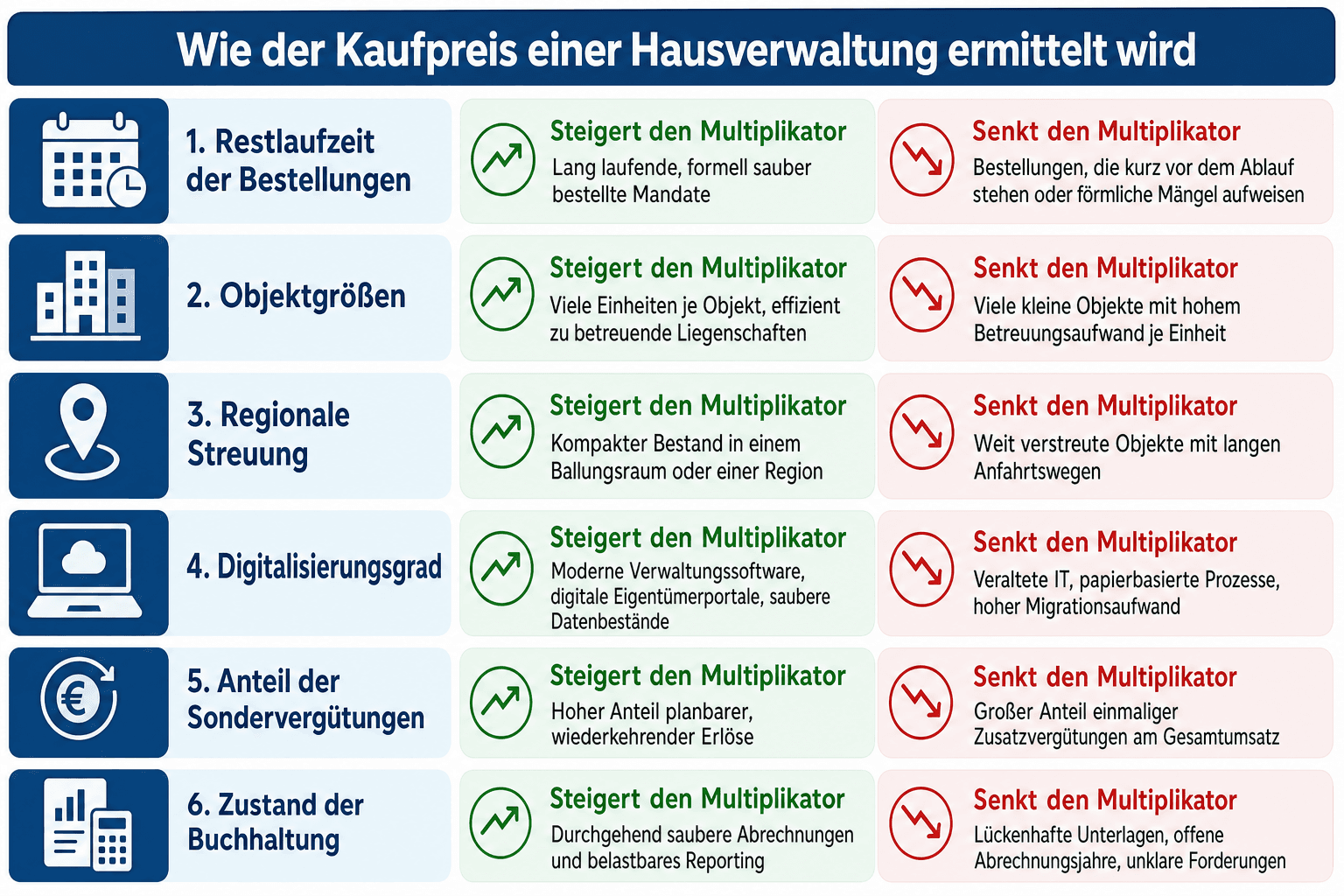 Infografik: Wie der Kaufpreis einer Hausverwaltung ermittelt wird Faktor: Restlaufzeit der Bestellungen | Steigert den Multiplikator...