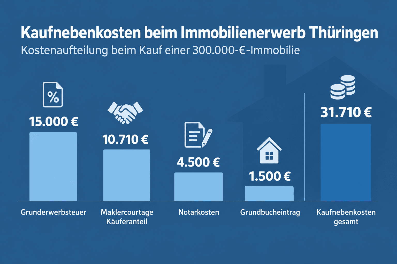 Infografik: Grunderwerbsteuer Thüringen: aktueller Satz und Beispielrechnung Kostenposition: Grunderwerbsteuer | Ansatz: 5,0 % des K...