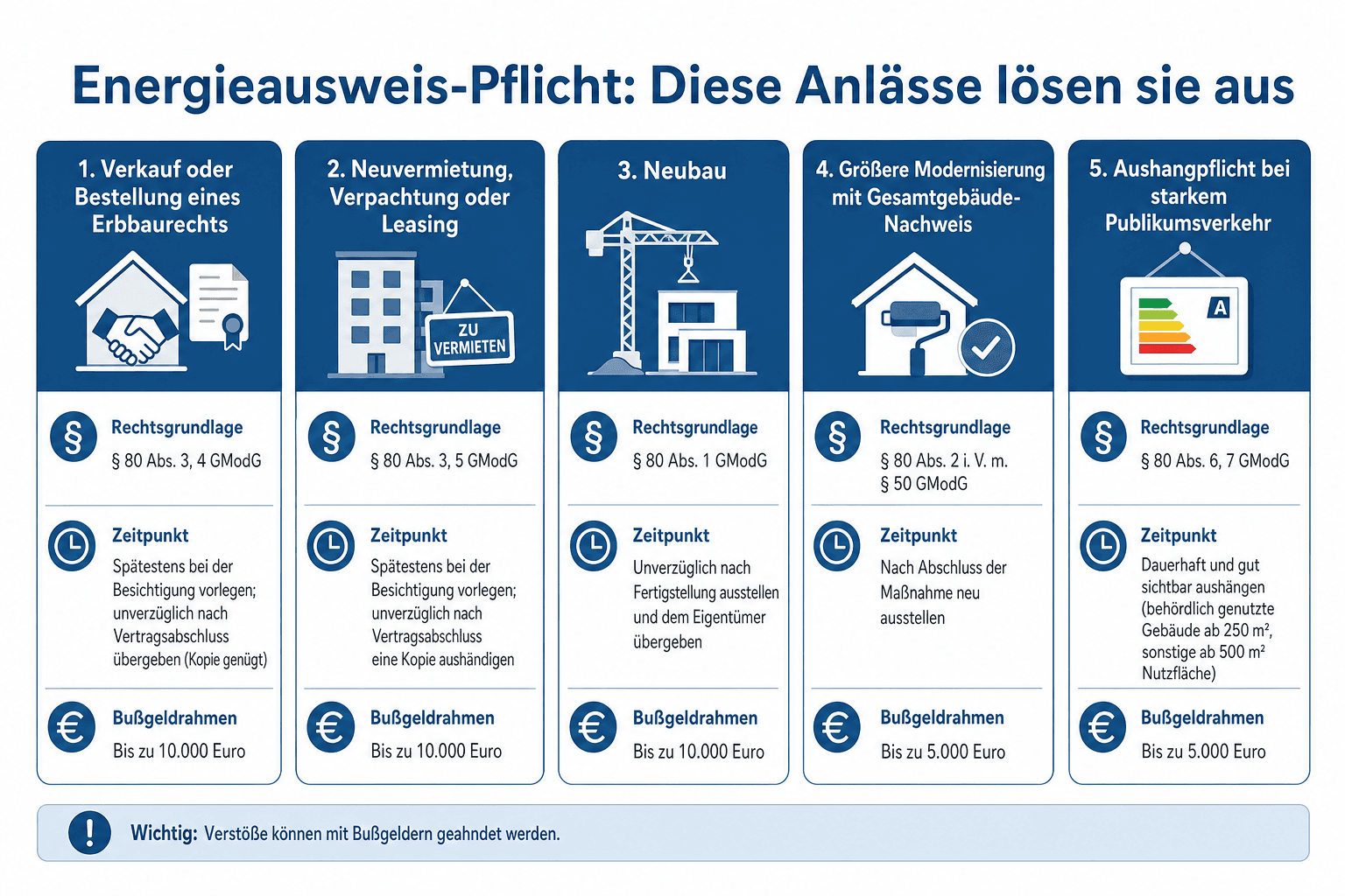 Infografik: Die vier Pflichtanlässe für den Energieausweis – Verkauf, Neuvermietung, Neubau und größere Sanierung – mit dem Zeitpunkt, zu dem der Ausweis vorliegen muss, und dem Bußgeldrahmen bei Verstoß