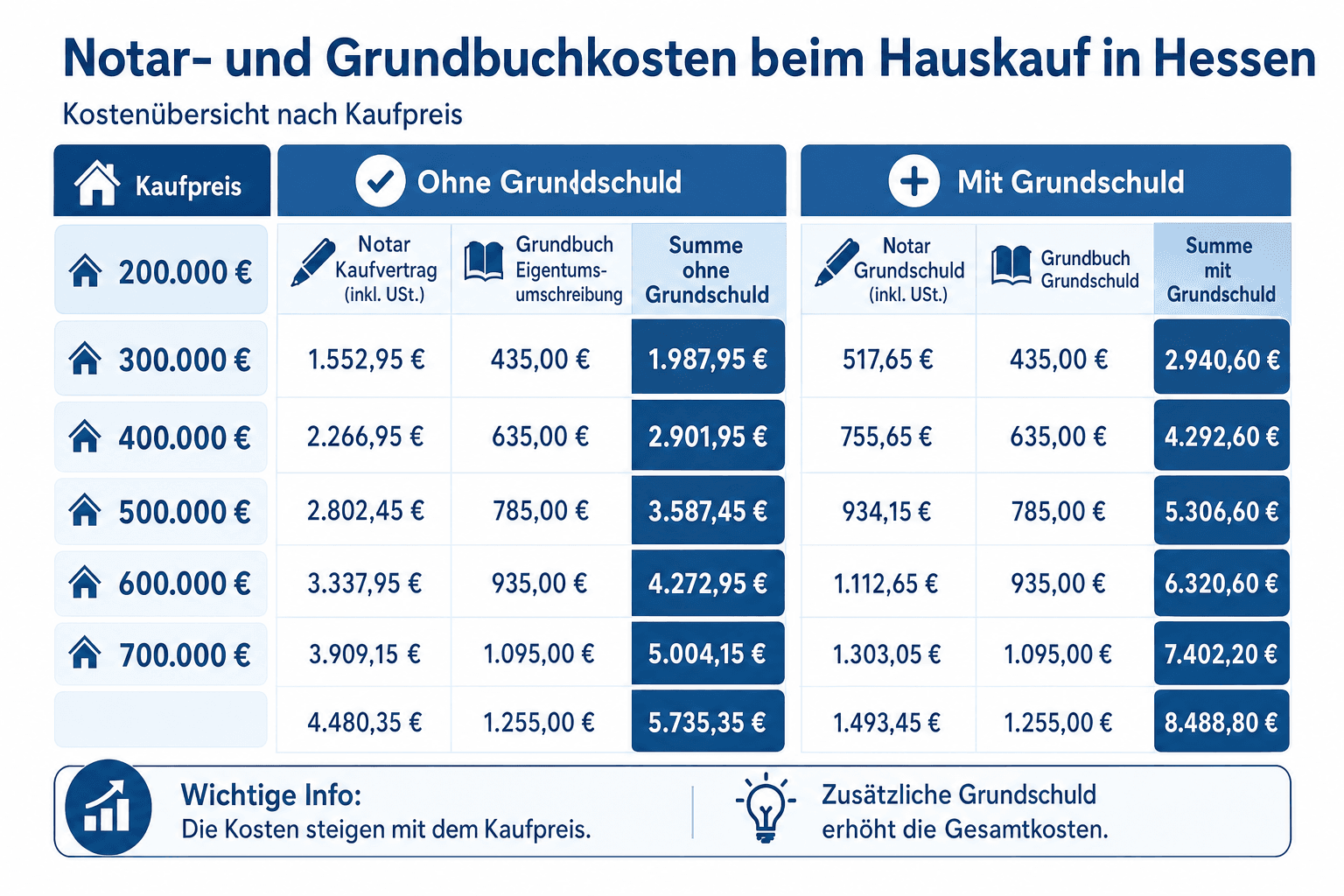 Infografik: Gebührentabelle: Notar- und Grundbuchkosten beim Hauskauf in Hessen nach Kaufpreis Kaufpreis: 200.000 € | Notar Kaufvert...
