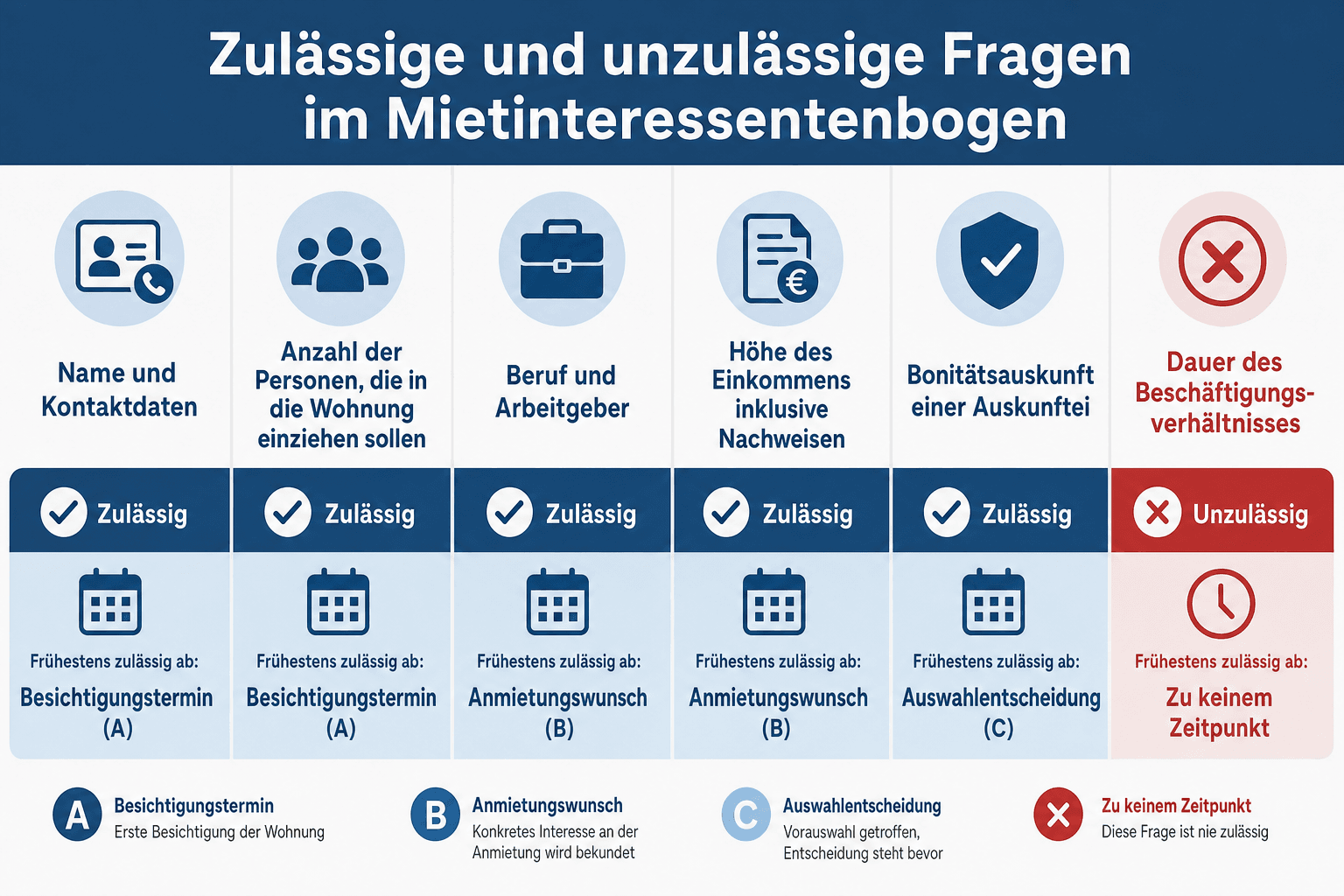 Infografik: Zulässige und unzulässige Fragen im Mietinteressentenbogen – je fünf Beispielfragen mit grüner oder roter Markierung und dem Zeitpunkt im Bewerbungsprozess, ab dem sie gestellt werden dürfen