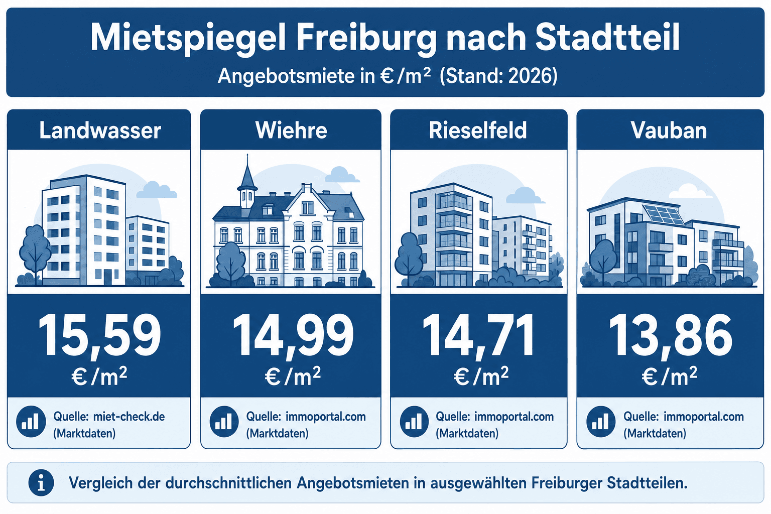 Infografik: Angebotsmieten in den Freiburger Stadtteilen Wiehre, Vauban, Rieselfeld und Landwasser im Vergleich