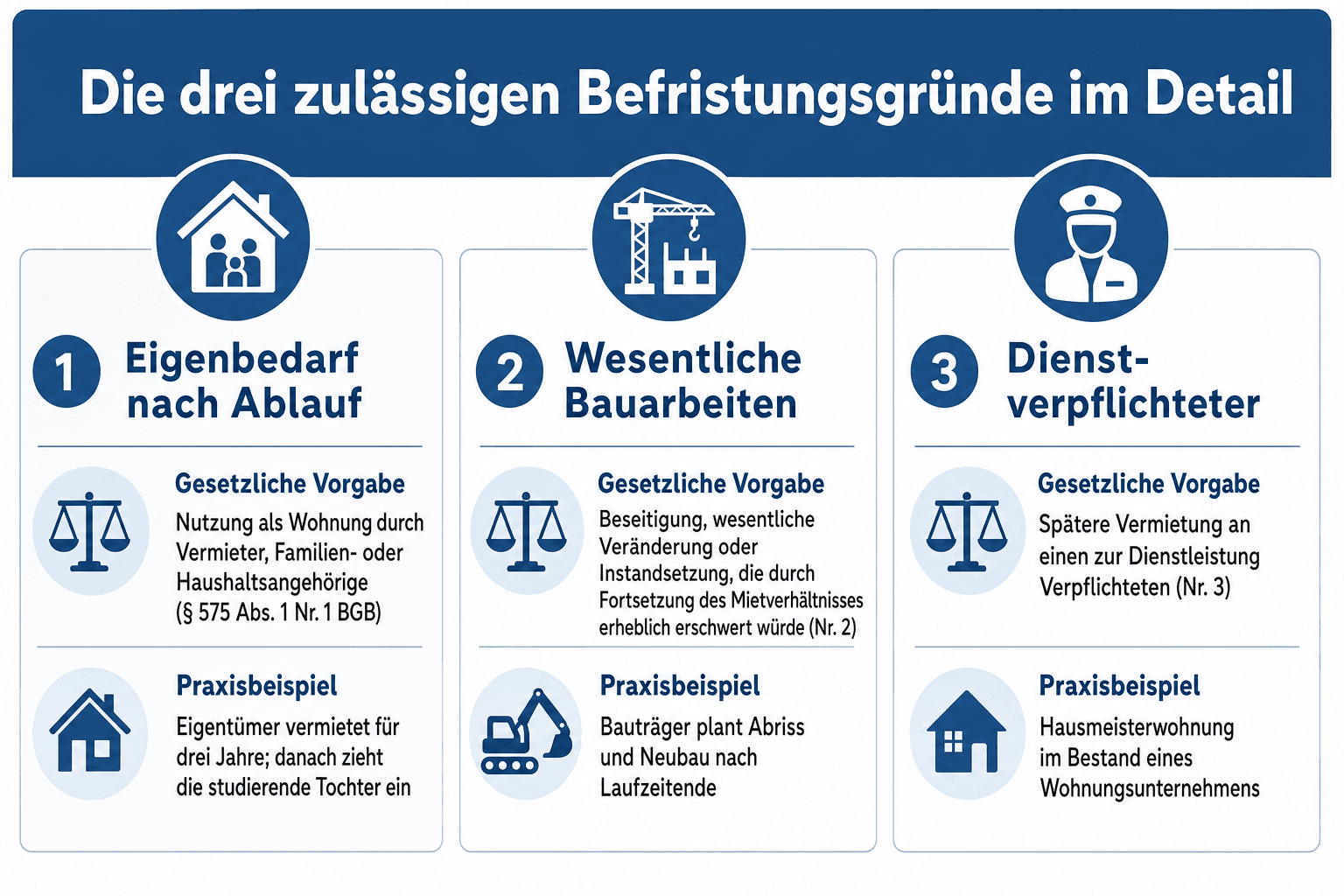 Titelgrafik mit den drei zulässigen Befristungsgründen (Eigenbedarf nach Ablauf, wesentliche Bauarbeiten, Vermietung an einen Dienstverpflichteten) als Karten sowie einem Zeitstrahl zum Auskunftsrecht vier Monate vor Ablauf