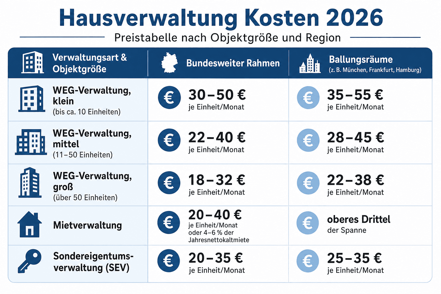 Infografik: Hausverwaltung Kosten: Preistabelle nach Objektgröße und Region (Stand 2026) Verwaltungsart und Objektgröße: WEG-Verwalt...