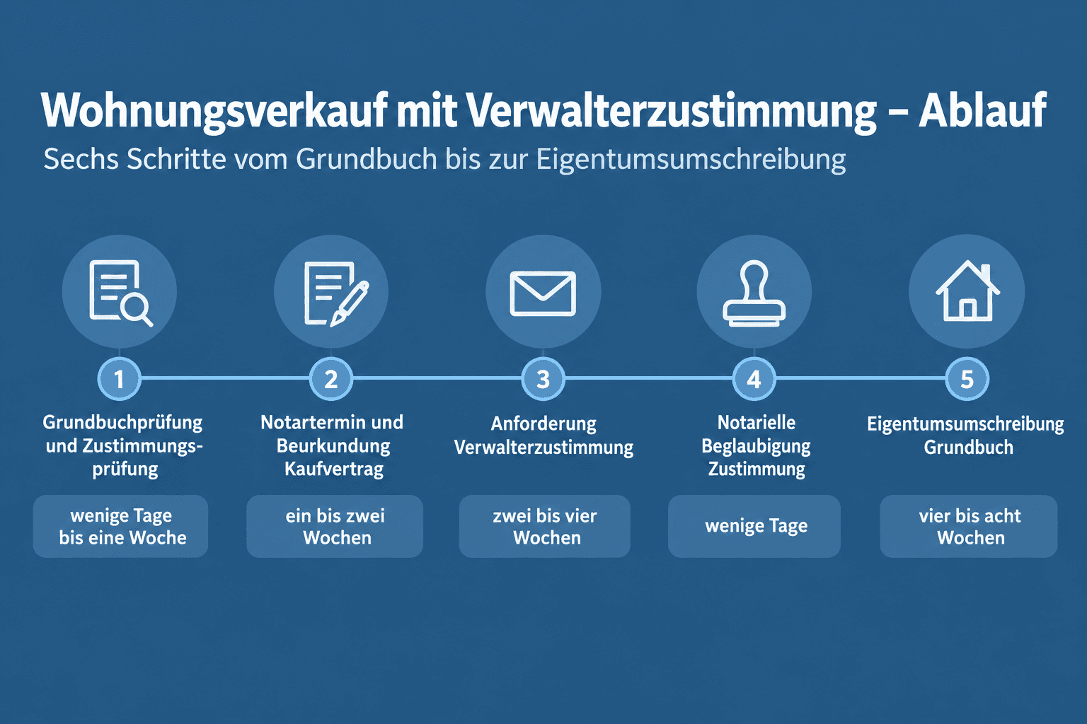 Infografik: Ablauf des Wohnungsverkaufs mit Verwalterzustimmung im Überblick 1. Grundbuchprüfung und Klärung der Zustimmungspflicht...