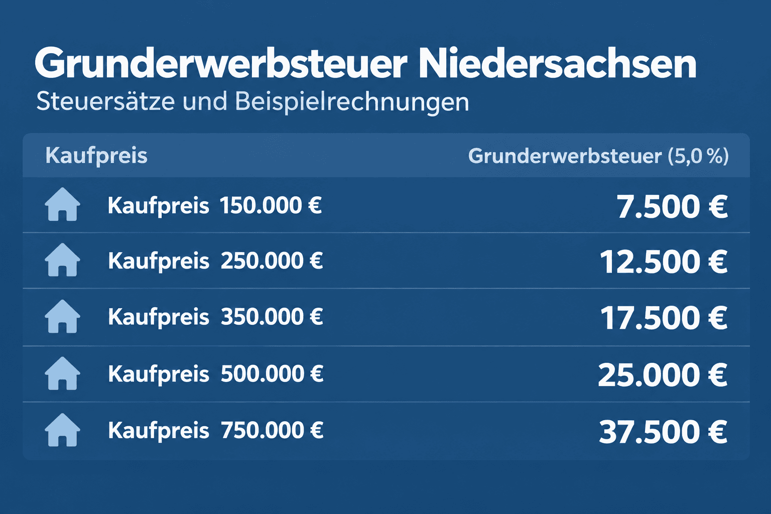 Infografik: Grunderwerbsteuer Niedersachsen: Satz und Beispielrechnung Kaufpreis: 150.000 Euro | Grunderwerbsteuer (5,0 %): 7.500 Eu...