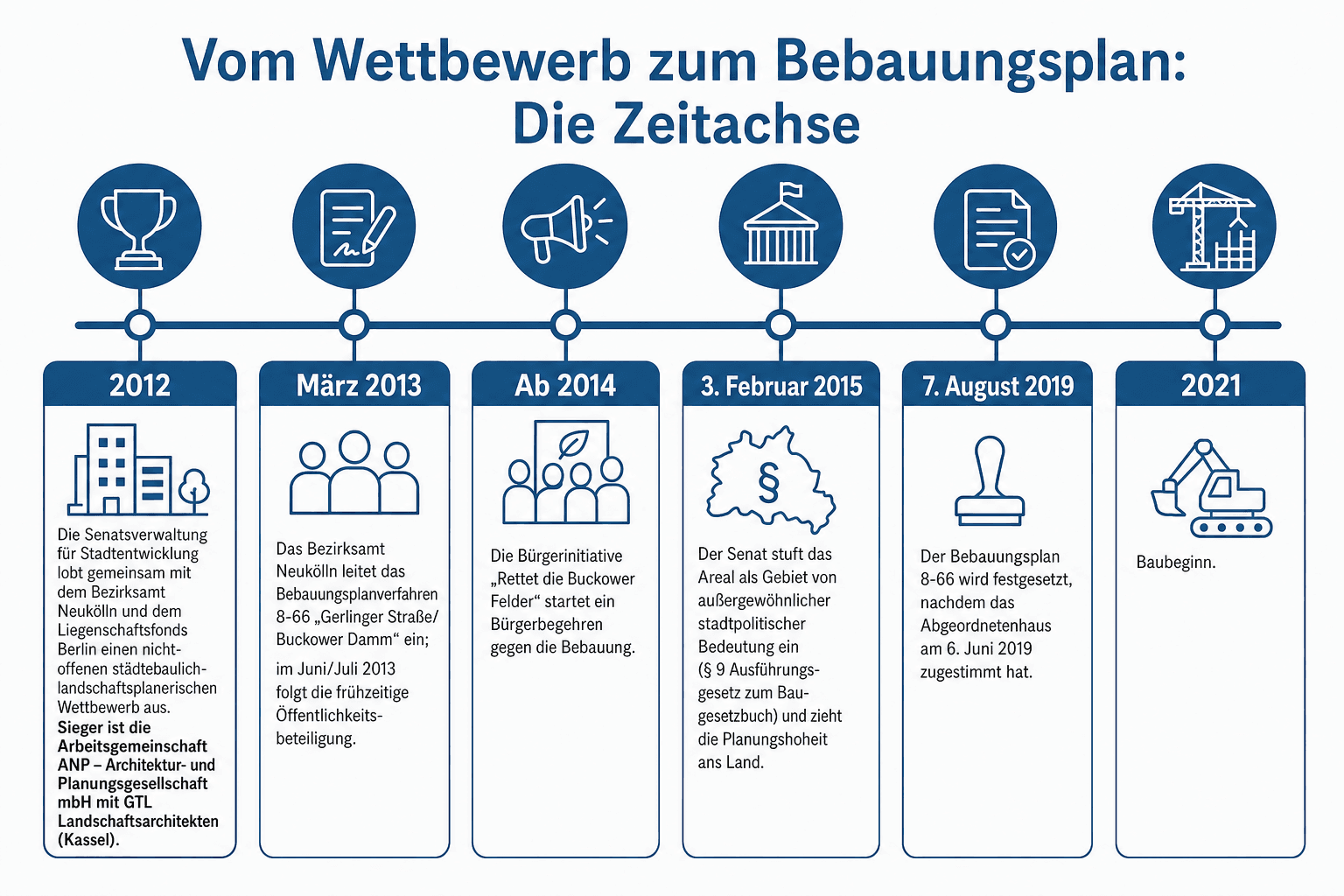 Infografik: Vom Wettbewerb zum Bebauungsplan: Die Zeitachse - 2012: Die Senatsverwaltung für Stadtentwicklung lobt gemeinsam mit dem...
