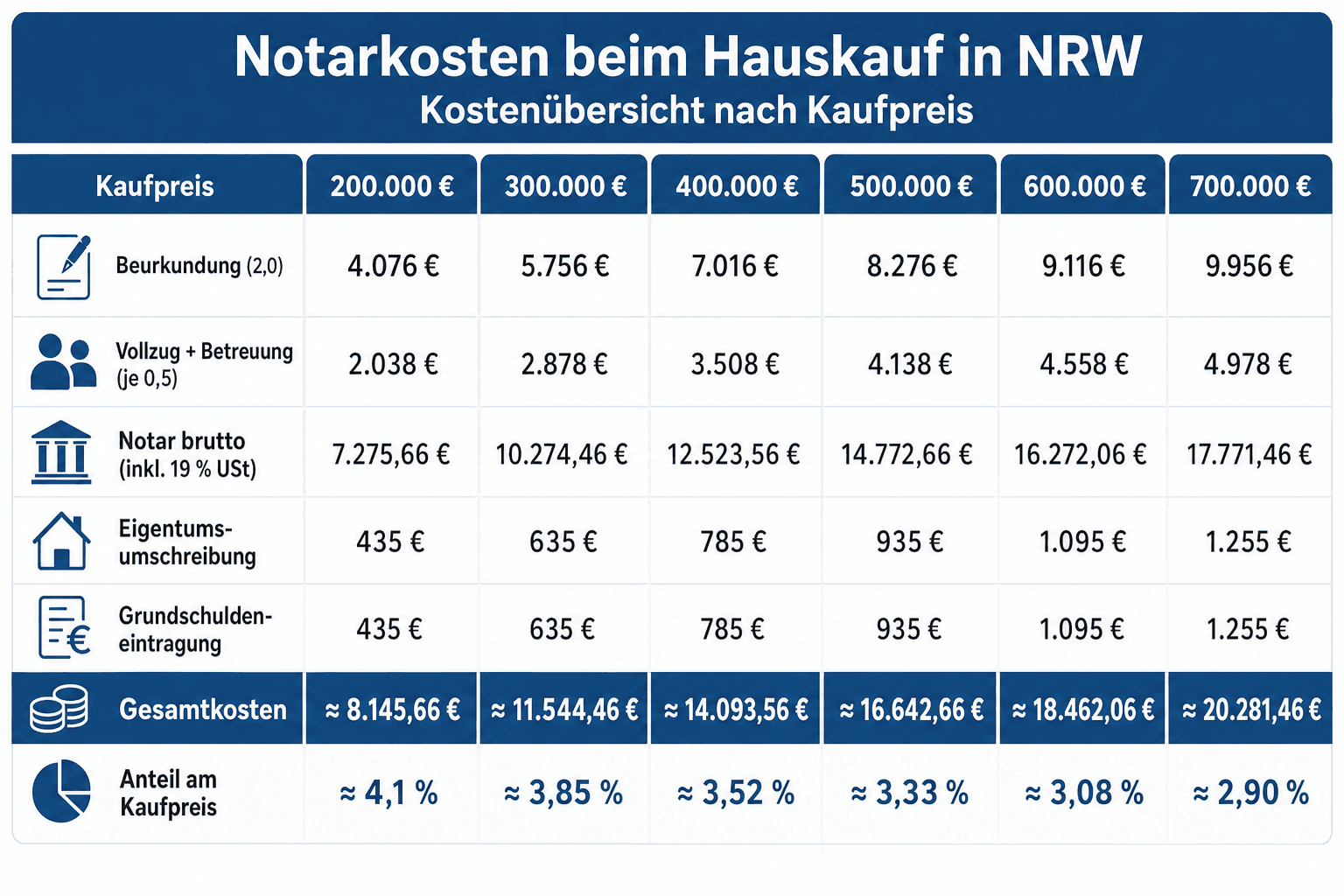 Infografik: Notar- und Grundbuchkosten beim Hauskauf in NRW – gestapelte Kostenübersicht für zwei typische NRW-Kaufpreise mit Euro-Beträgen und Prozentanteil am Kaufpreis