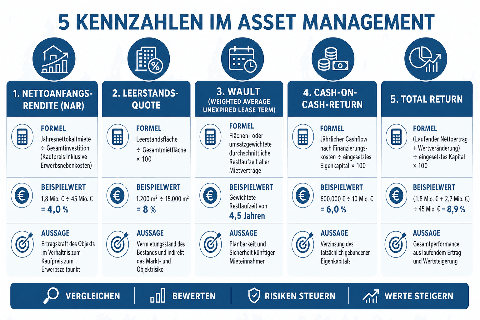 Infografik: Die vier Managementebenen der Immobilienwirtschaft im Vergleich – Investment Management, Asset Management, Property Management und Facility Management mit Zeithorizont, Zielgröße, typischem Auftraggeber und Kernaufgabe je Ebene