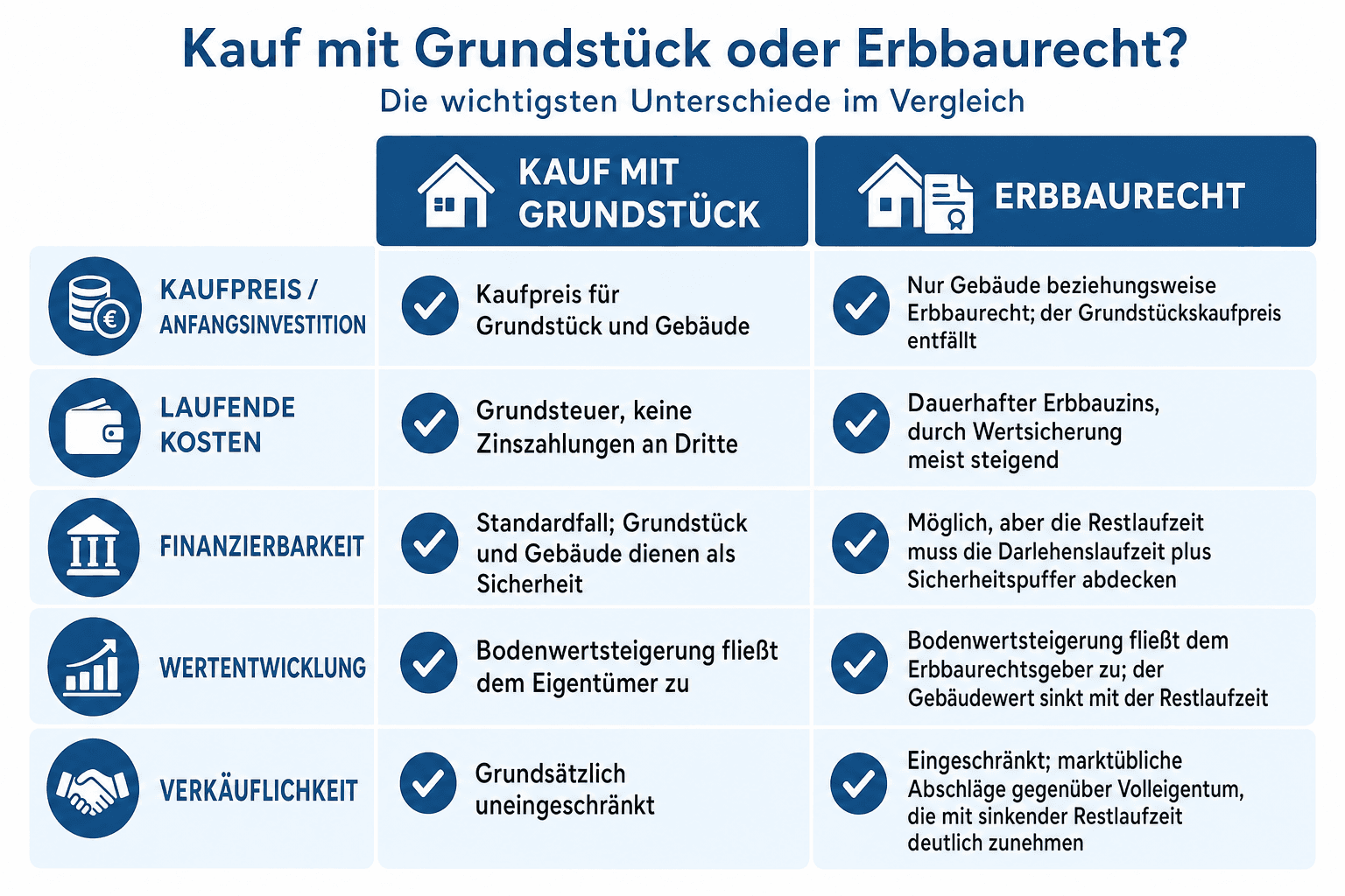 Infografik: Kauf mit Grundstück oder Erbbaurecht? Die Unterschiede im Vergleich Kriterium: Kaufpreis / Anfangsinvestition | Kauf mit...