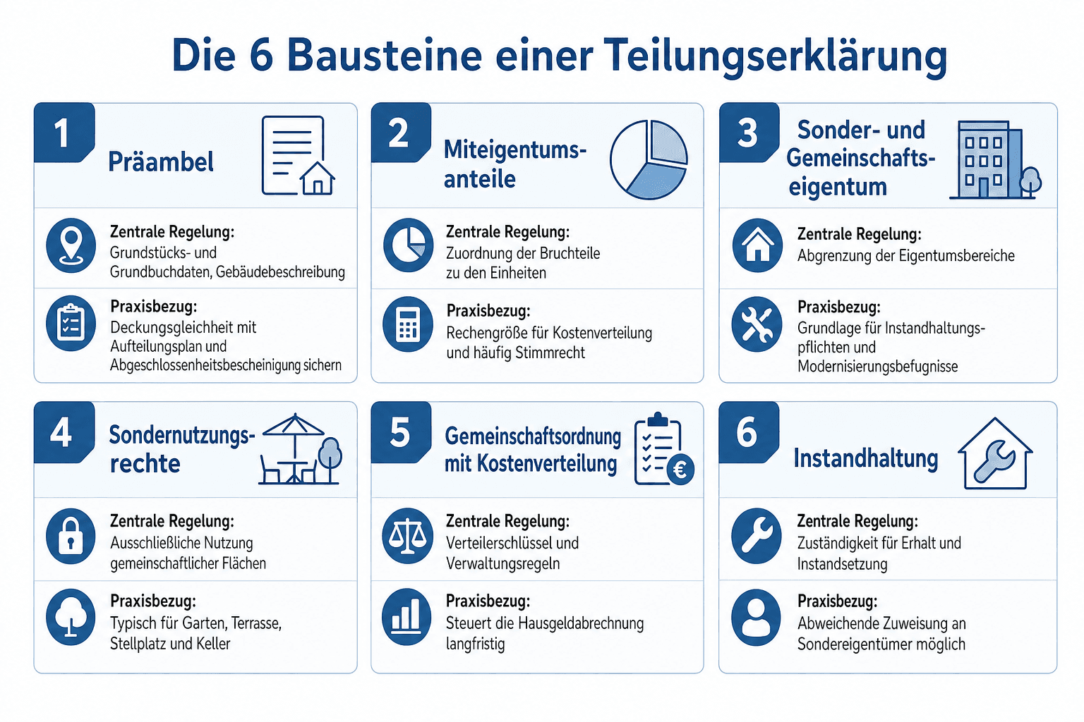 Infografik: Kommentierte Musterstruktur einer Teilungserklärung Baustein: 1. Präambel | Zentrale Regelung: Grundstücks- und Grundbuc...