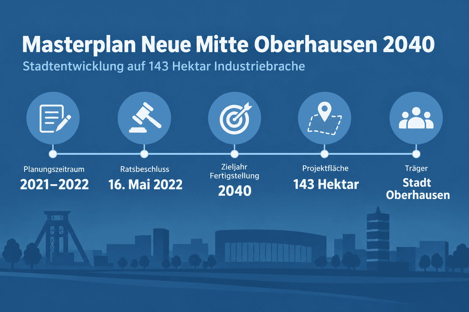 Infografik: Steckbrief: Zahlen und Fakten zum Masterplan Neue Mitte Oberhausen Merkmal: Projektname | Angabe: Masterplan Neue Mitte...