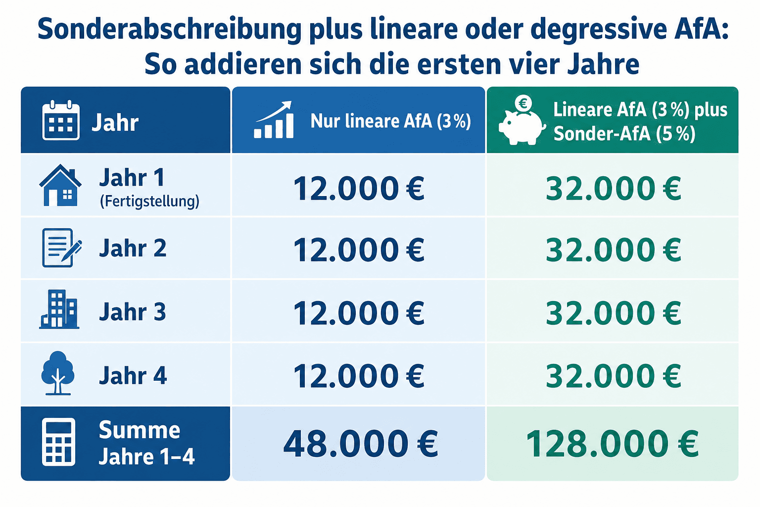 Titelgrafik im Magazin-Layout: Checkliste der vier Schwellenwerte der Sonder-AfA (Baukostenobergrenze, Bemessungsgrundlagengrenze, Effizienzhaus-Anforderung, zehnjährige Vermietungspflicht) mit Balkenvergleich lineare AfA gegen lineare AfA plus Sonderabschreibung in den ersten vier Jahren