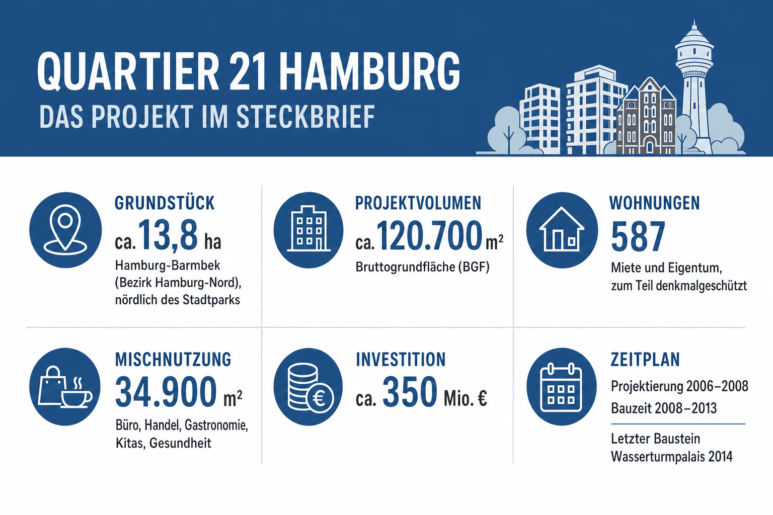 Infografik: Quartier 21 Hamburg: Das Projekt im Steckbrief Standort: Grundstück | Hamburg-Barmbek (Bezirk Hamburg-Nord), nördlich de...