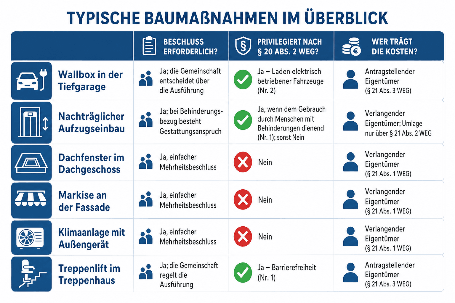 Infografik: Matrix typischer Baumaßnahmen in der WEG – Wallbox, Aufzug, Dachfenster, Markise, Klimaanlage, Treppenlift und Fassadendämmung im Vergleich von Beschlusserfordernis, Privilegierung nach § 20 Abs. 2 WEG und Kostentragung