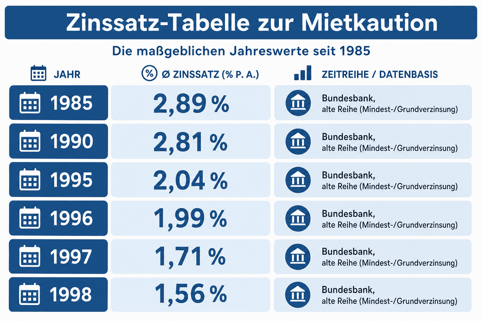 Infografik: Zinssatz-Tabelle zur Mietkaution: Die maßgeblichen Jahreswerte seit 1985 Jahr: 1985 | Ø Zinssatz (% p. a.): 2,89 | Zeitr...