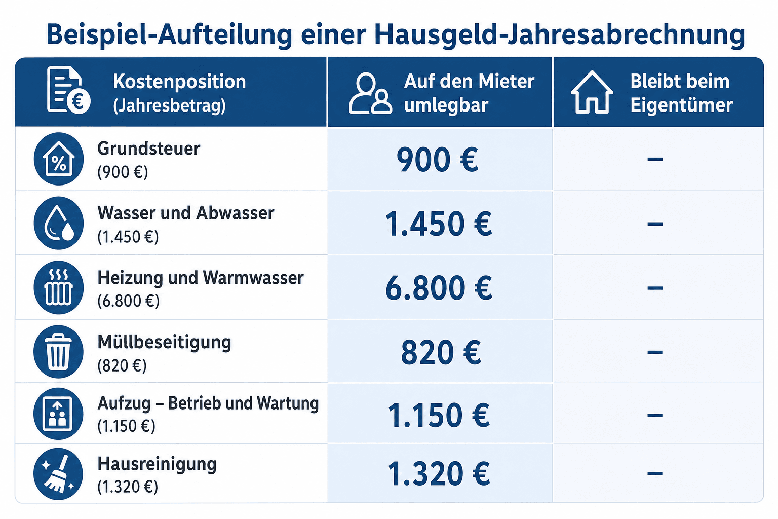 Infografik: Beispiel-Aufteilung einer Hausgeld-Jahresabrechnung – Kostenpositionen mit Jahresbeträgen, auf den Mieter umlegbaren und beim Eigentümer verbleibenden Anteilen