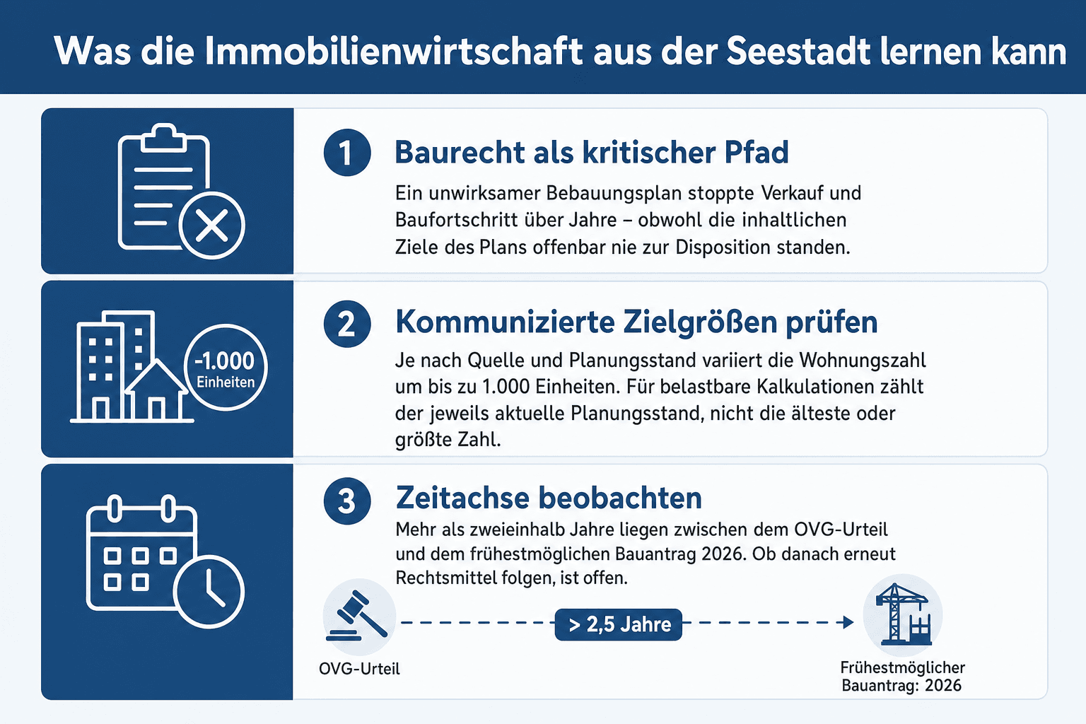 Infografik: Einordnung: Was die Immobilienwirtschaft aus der Seestadt lernen kann - Baurecht als kritischer Pfad: Ein unwirksamer Be...