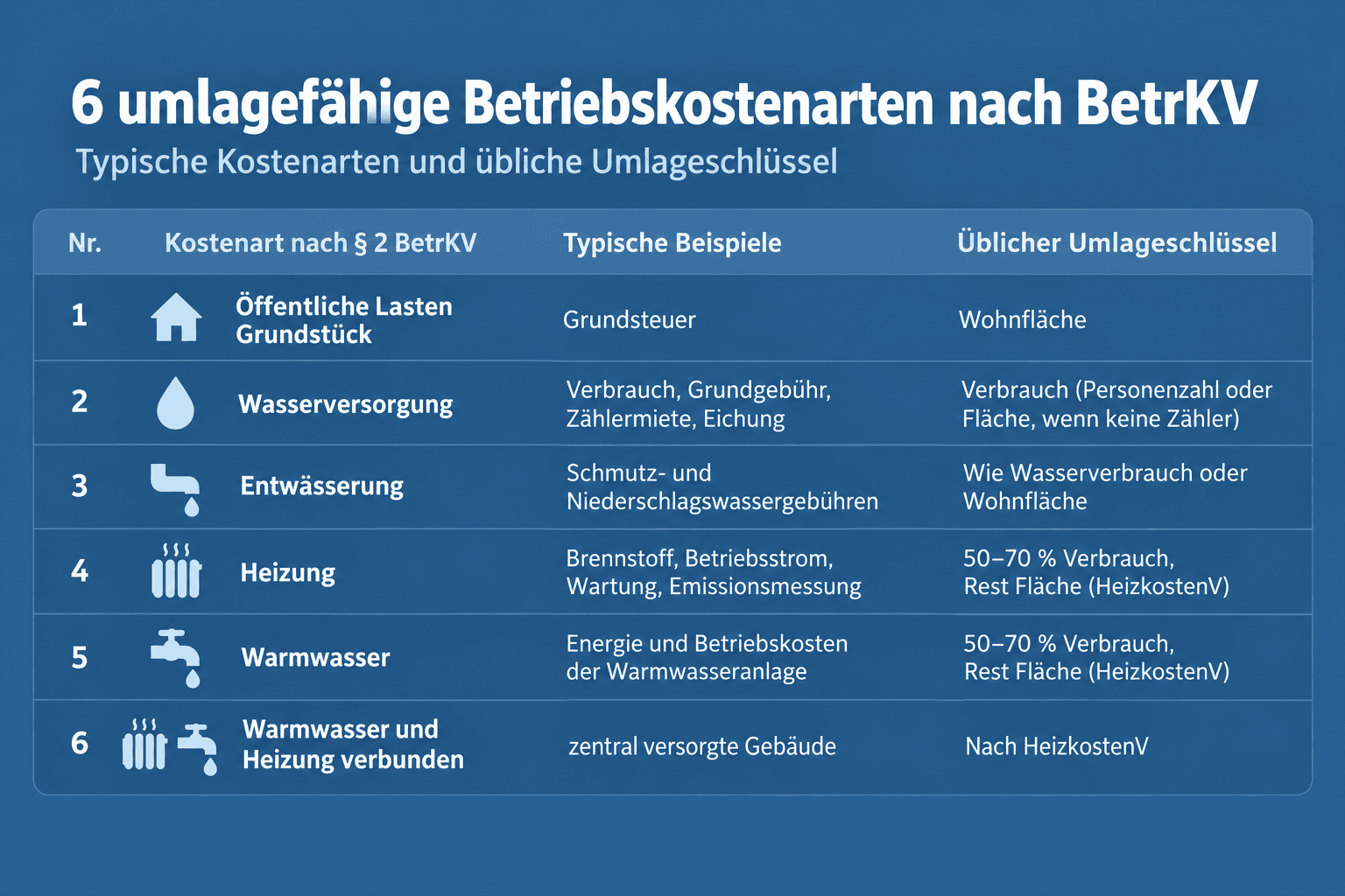 Infografik: Umlagefähige Betriebskostenarten nach § 2 BetrKV Nr.: 1 | Kostenart nach § 2 BetrKV: Öffentliche Lasten des Grundstücks...