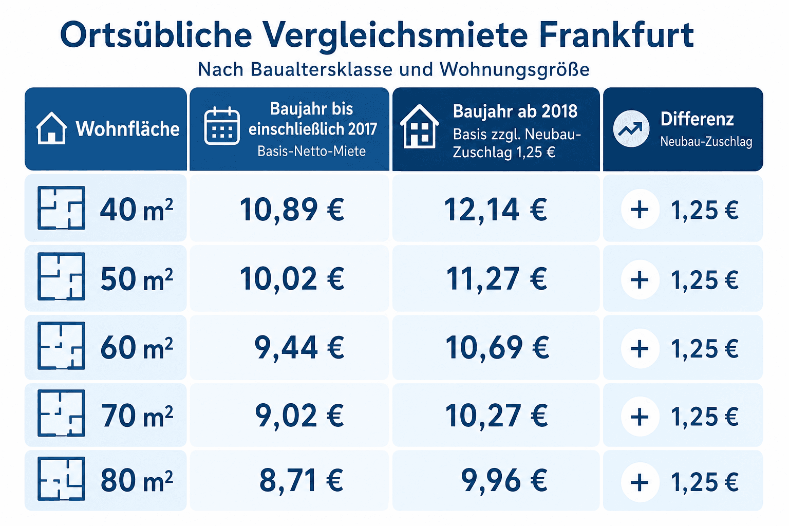 Infografik: Ortsübliche Vergleichsmiete Frankfurt: Tabelle nach Baualtersklasse und Wohnungsgröße Wohnfläche: 40 m² | Baujahr bis ei...
