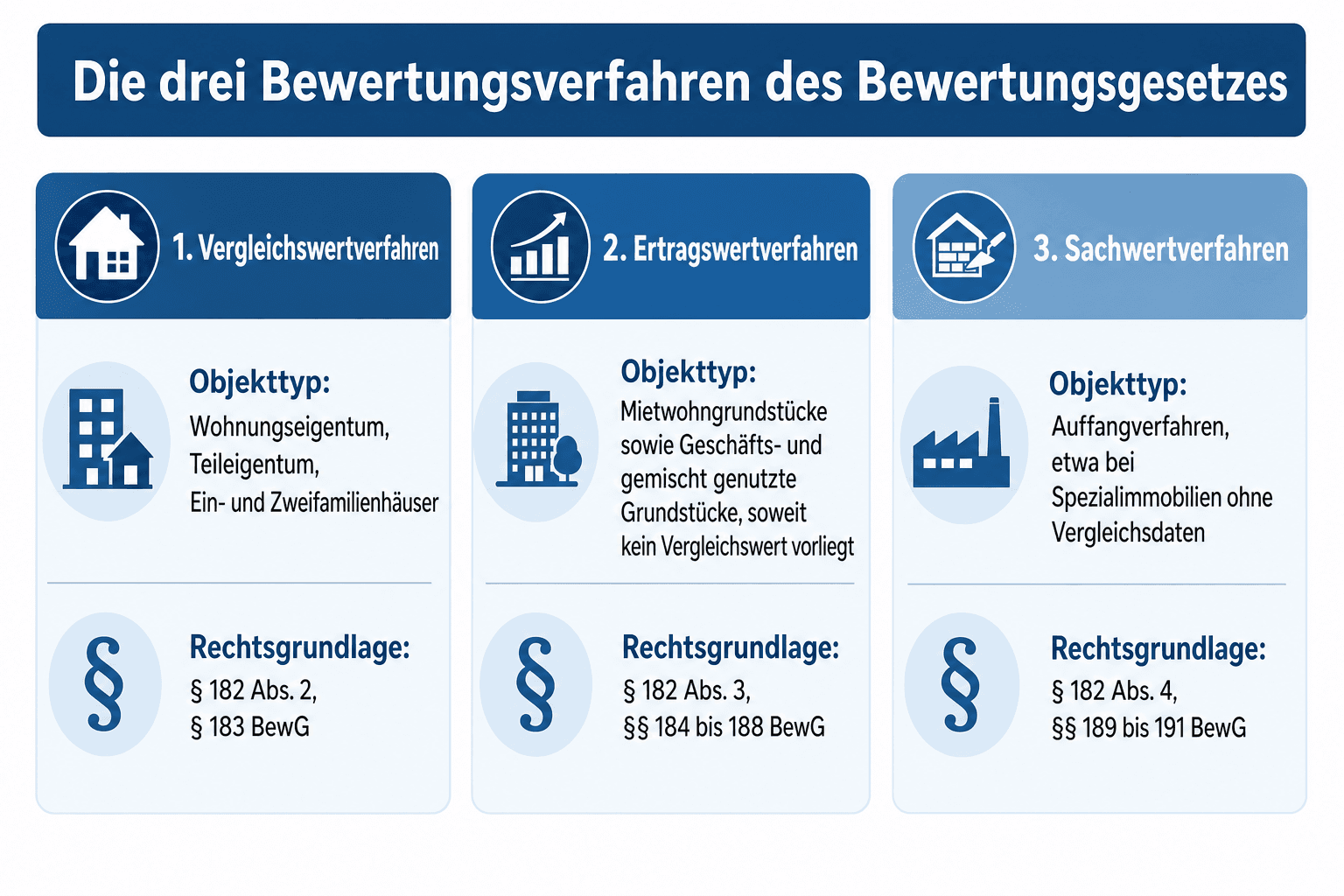 Infografik: Die drei Bewertungsverfahren des Bewertungsgesetzes – Vergleichswert-, Ertragswert- und Sachwertverfahren mit Objekttypen und Eingangsgrößen
