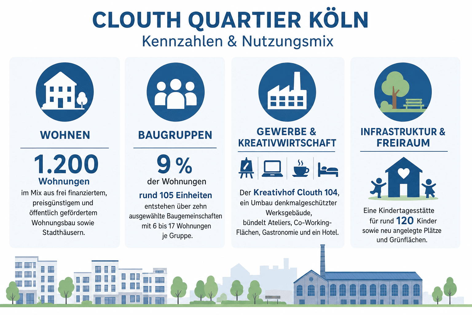 Infografik: Kennzahlen und Nutzungsmix im Clouth Quartier Köln – Wohnen: rund 1.200 Wohnungen im Mix aus frei finanziertem, preisgünstigem und gefördertem Wohnungsbau