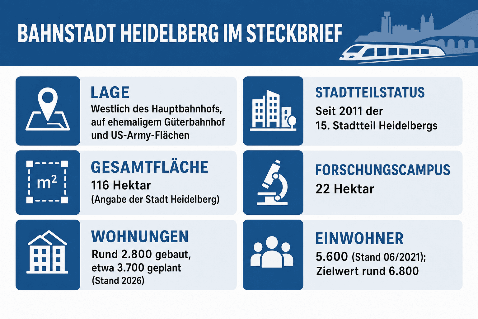 Infografik: Bahnstadt Heidelberg im Steckbrief Merkmal: Lage | Angabe (Stand und Quelle): Westlich des Hauptbahnhofs, auf ehemaligem...