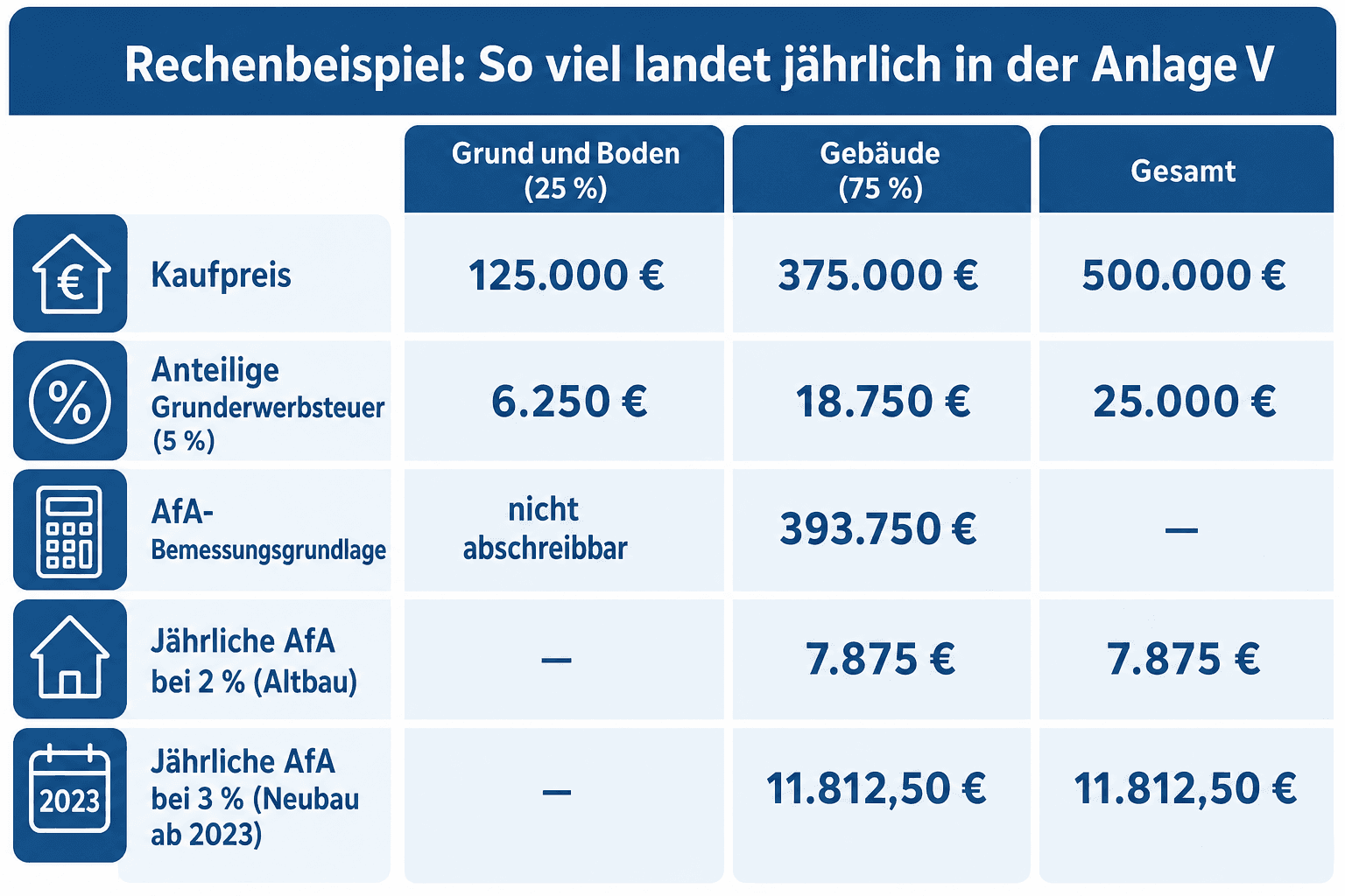 Infografik: Rechenbeispiel: So viel landet jährlich in der Anlage V Position: Kaufpreis | Grund und Boden (25 %): 125.000 € | Gebäud...