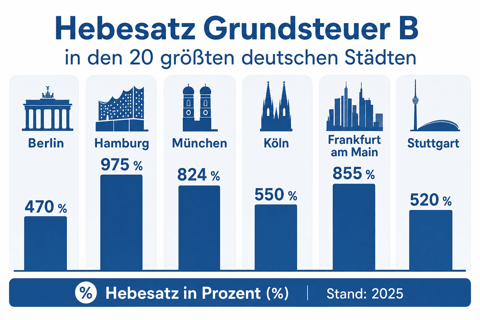Infografik: Hebesätze der Grundsteuer B in 20 deutschen Großstädten – Balkendiagramm von Karlsruhe (270 Prozent) bis Hamburg (975 Prozent) mit der resultierenden Jahresgrundsteuer für ein Musterobjekt