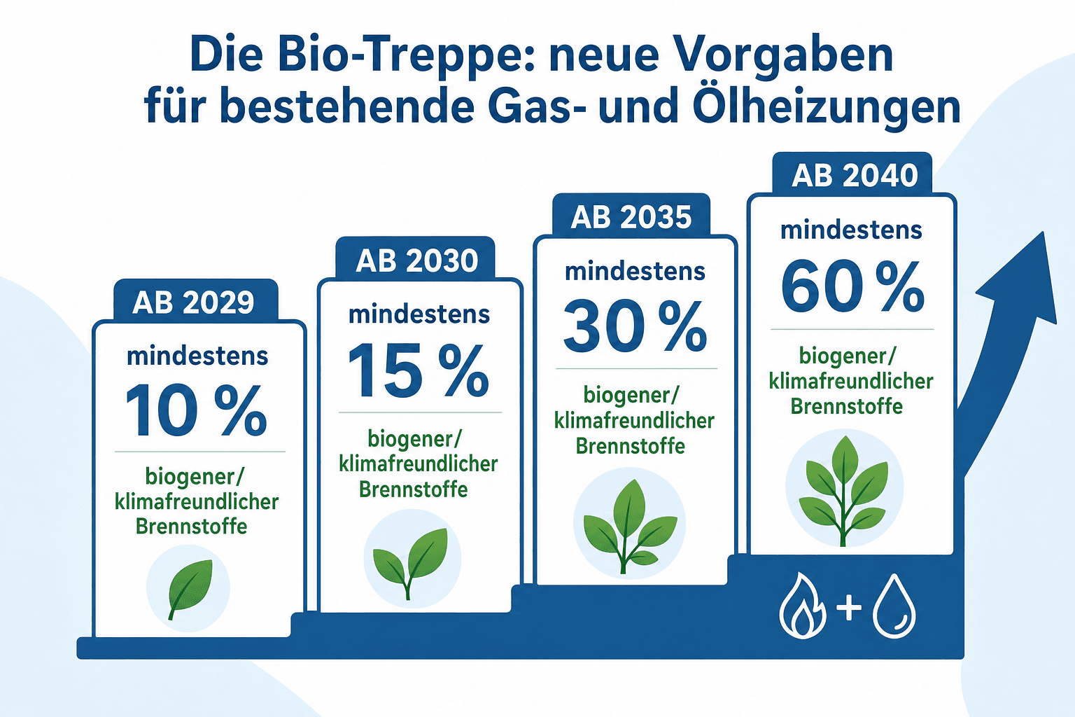Infografik: Die Bio-Treppe: neue Vorgaben für neu eingebaute Gas- und Ölheizungen in Bestandsgebäuden Jahr: Ab 2029 | Mindestanteil biogener/klimafreundlich...