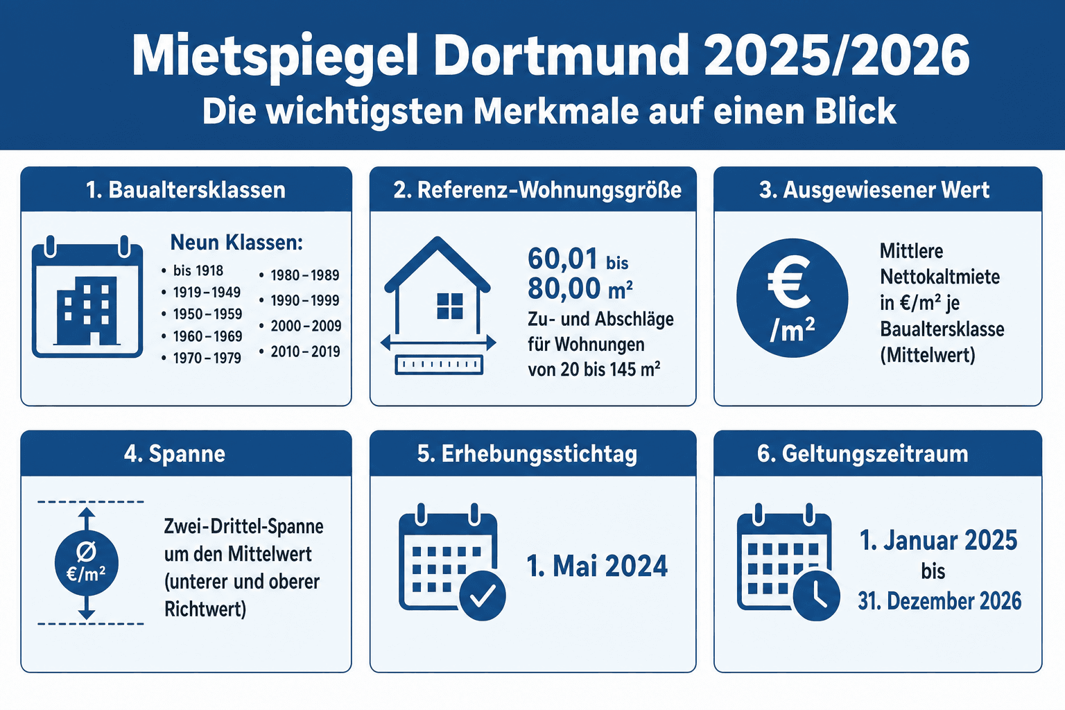 Infografik: Ortsübliche Vergleichsmiete Dortmund: die Mietspiegeltabelle nach Baualter und Größe Merkmal: Baualtersklassen | Festleg...
