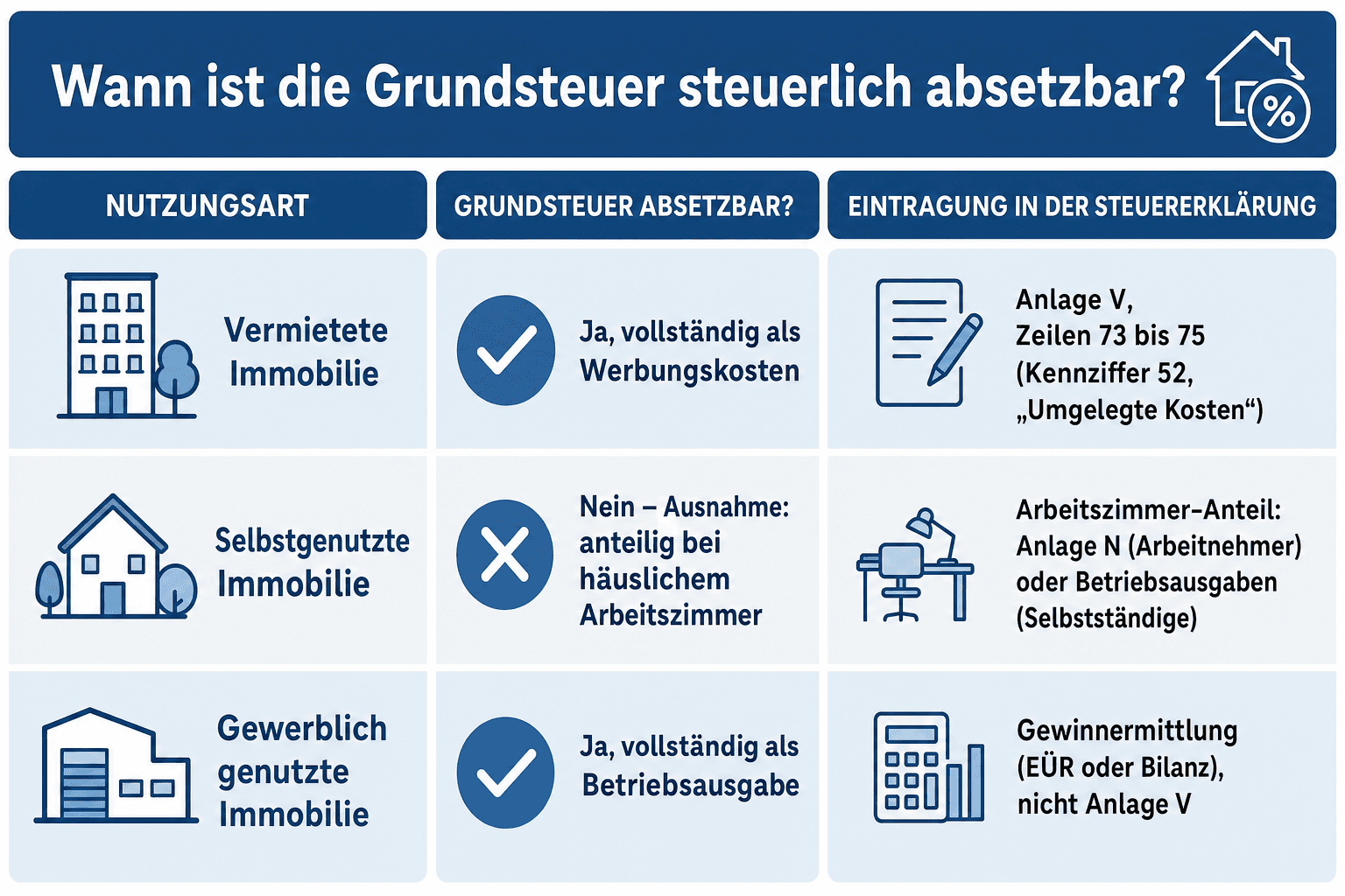 Infografik: Wann ist die Grundsteuer steuerlich absetzbar? Die Entscheidung nach Nutzungsart Nutzungsart: Vermietete Immobilie | Gru...