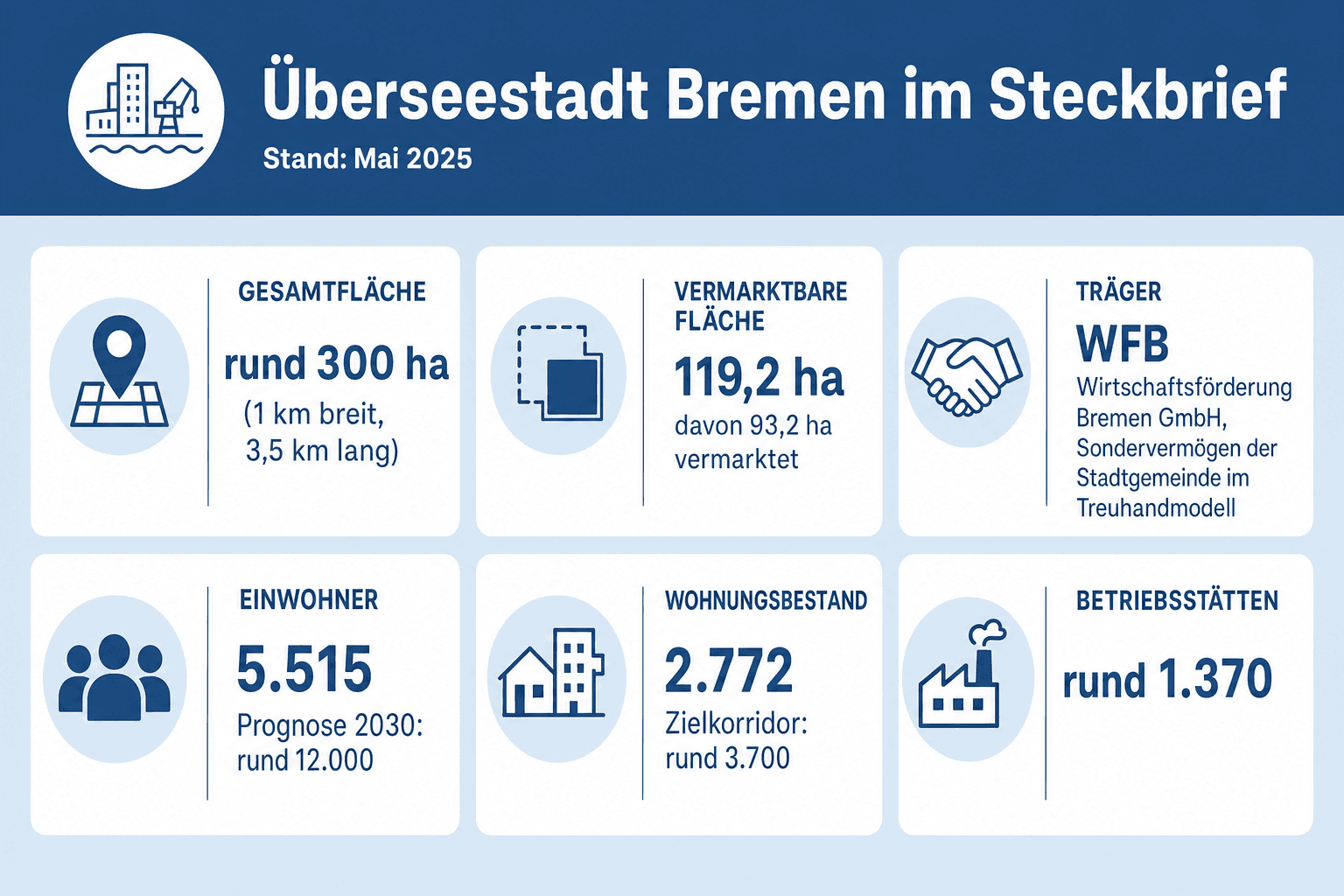 Infografik: Überseestadt Bremen im Steckbrief (Stand Mai 2025) Kennzahl: Gesamtfläche | Wert: rund 300 ha (1 km breit, 3,5 km lang)...